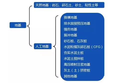 地基種類|地基分类，一张图讲明白